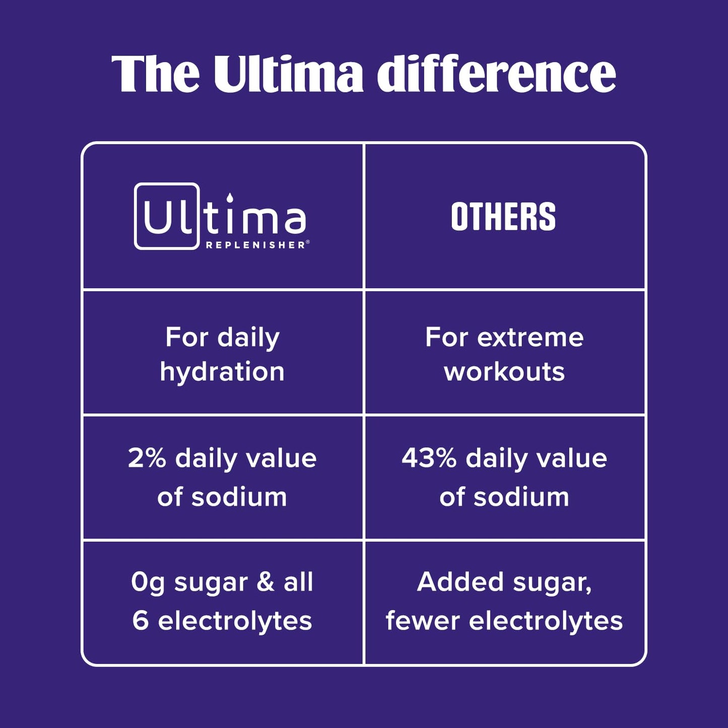 Ultima Replenisher Electrolyte Hydration Powder, Grape, 20 Count Stickpacks Pouch - Sugar Free, 0 Calories, 0 Carbs - Gluten-Free, Keto, Non-GMO with Magnesium, Potassium
