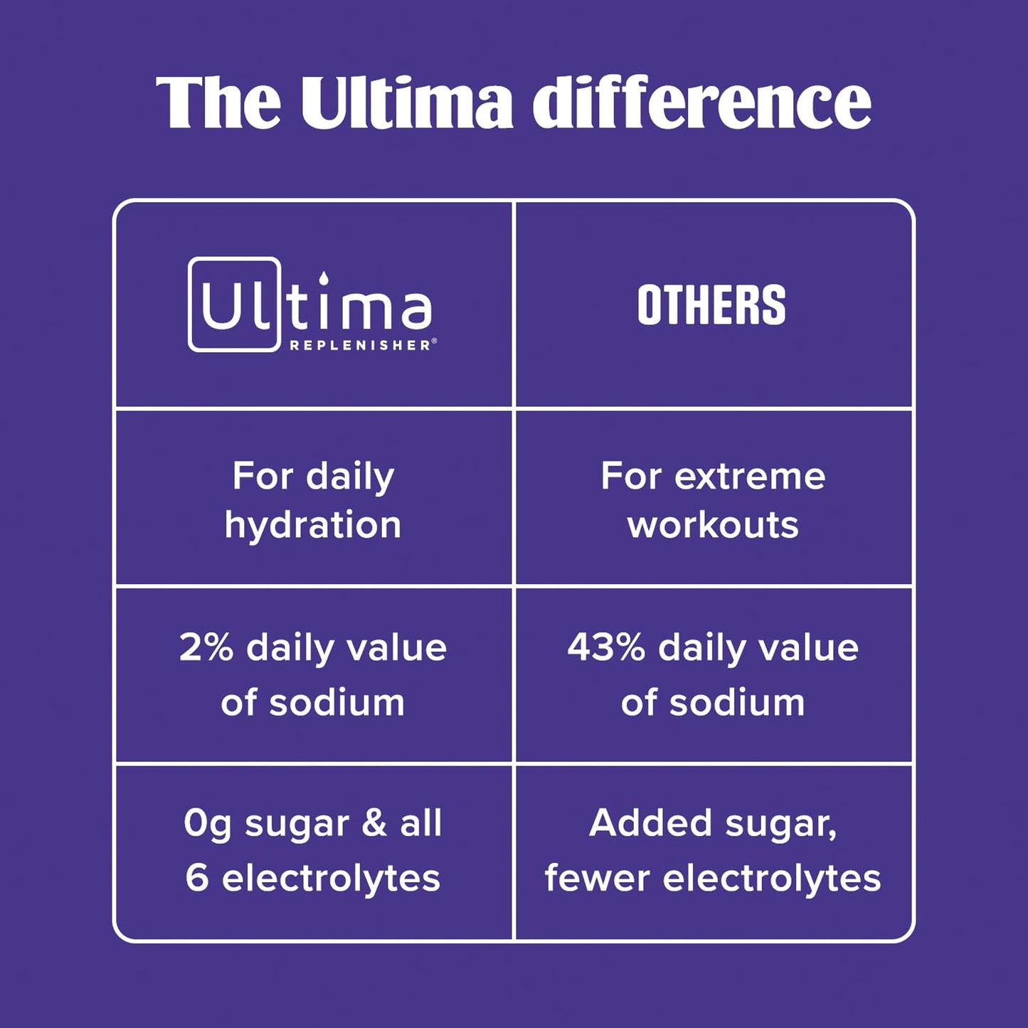 Ultima Replenisher Electrolyte Hydration Powder, Grape, 20 Count Stickpacks Pouch - Sugar Free, 0 Calories, 0 Carbs - Gluten-Free, Keto, Non-GMO with Magnesium, Potassium
